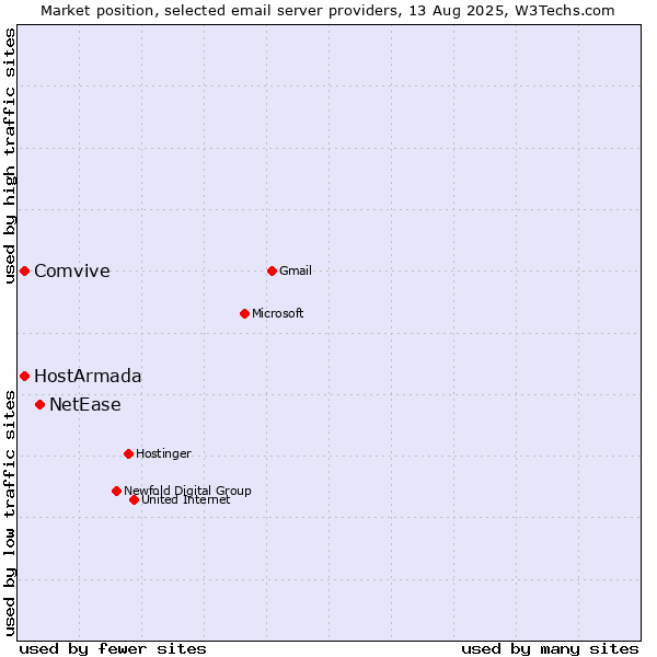 Market position of NetEase vs. Comvive vs. HostArmada
