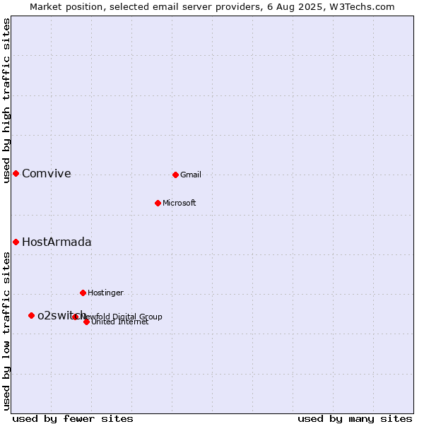 Market position of o2switch vs. HostArmada vs. Comvive