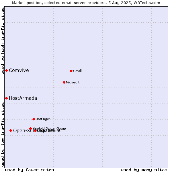 Market position of Open-Xchange vs. HostArmada vs. Comvive