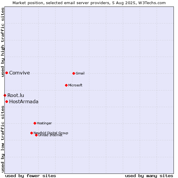 Market position of HostArmada vs. Comvive vs. Root.lu