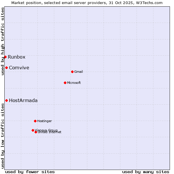 Market position of Comvive vs. HostArmada vs. Runbox