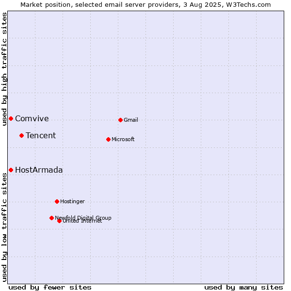Market position of Tencent vs. HostArmada vs. Comvive