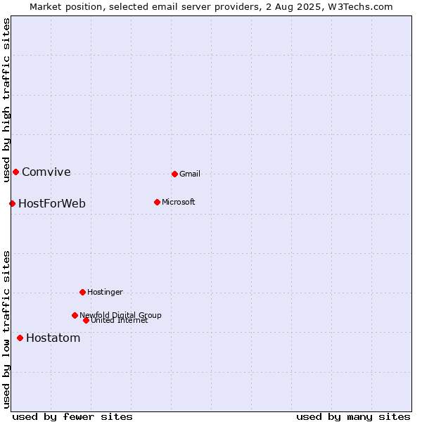 Market position of Hostatom vs. Comvive vs. HostForWeb