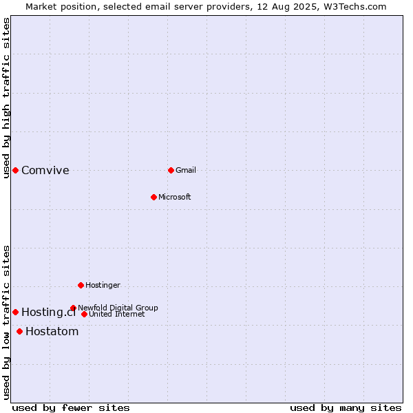Market position of Hostatom vs. Comvive vs. Hosting.cl