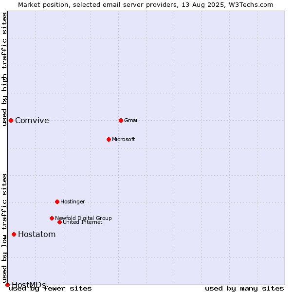 Market position of Hostatom vs. Comvive vs. HostMDs