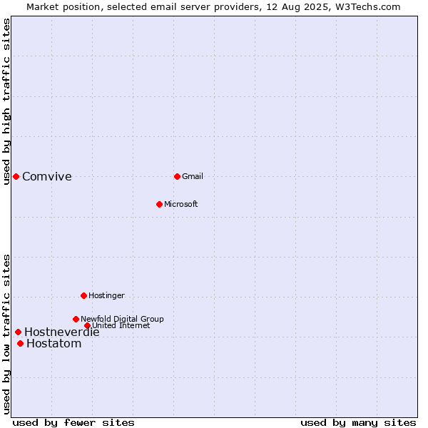 Market position of Hostatom vs. Hostneverdie vs. Comvive