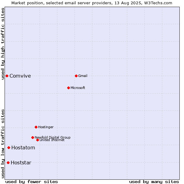 Market position of Hostatom vs. Hoststar vs. Comvive