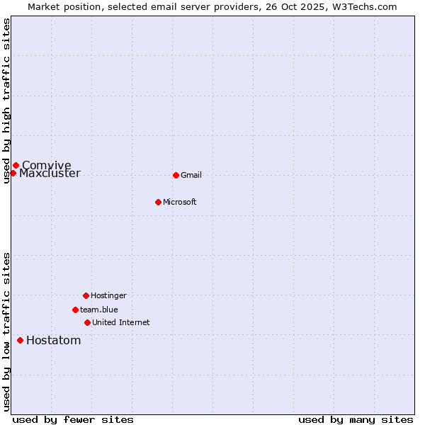 Market position of Hostatom vs. Comvive vs. Maxcluster