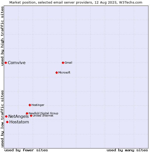 Market position of Hostatom vs. NetAngels vs. Comvive