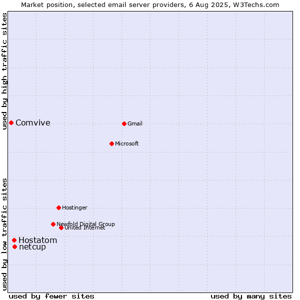 Market position of netcup vs. Hostatom vs. Comvive