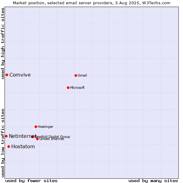 Market position of Hostatom vs. Comvive vs. Netinternet
