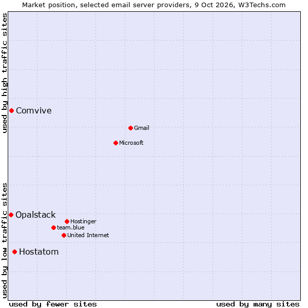 Market position of Hostatom vs. Comvive vs. Opalstack