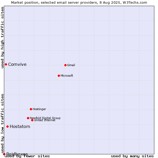 Market position of Hostatom vs. Comvive vs. Raidboxes
