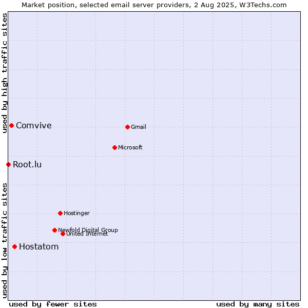 Market position of Hostatom vs. Comvive vs. Root.lu