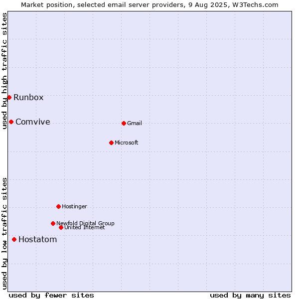 Market position of Hostatom vs. Comvive vs. Runbox