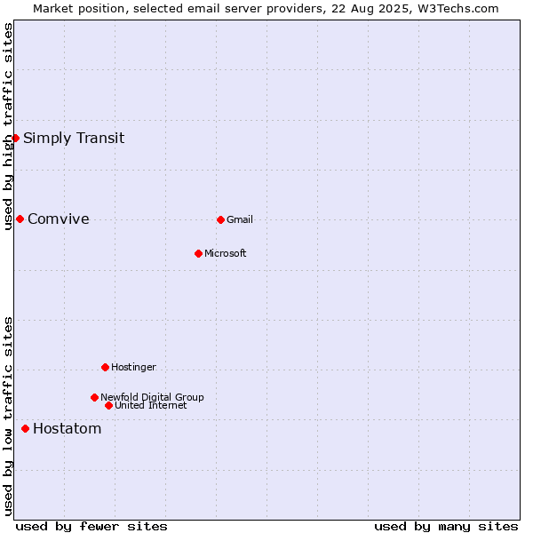 Market position of Hostatom vs. Comvive vs. Simply Transit
