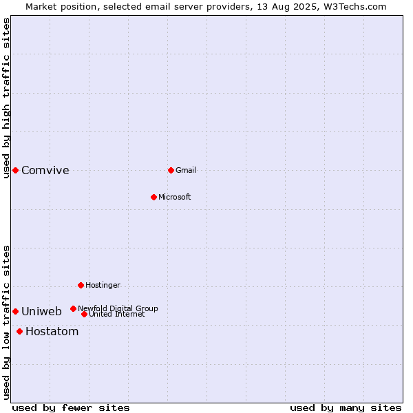 Market position of Hostatom vs. Comvive vs. Uniweb