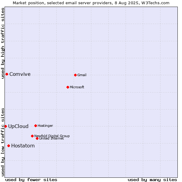 Market position of Hostatom vs. Comvive vs. UpCloud
