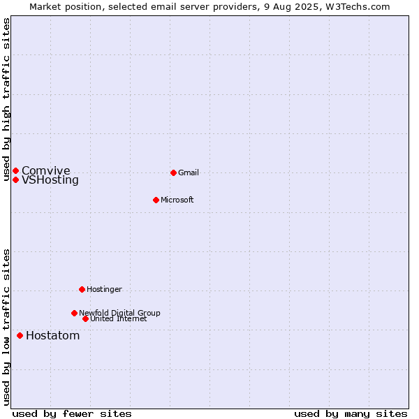 Market position of Hostatom vs. VSHosting vs. Comvive