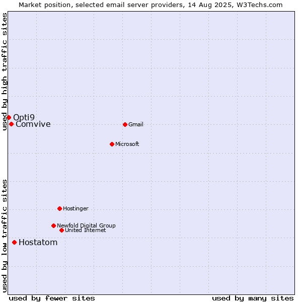 Market position of Hostatom vs. Comvive vs. Opti9