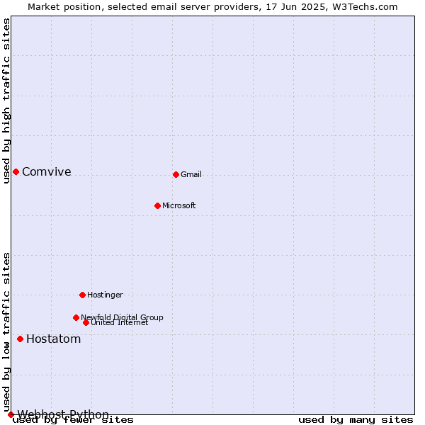 Market position of Hostatom vs. Comvive vs. Webhost Python