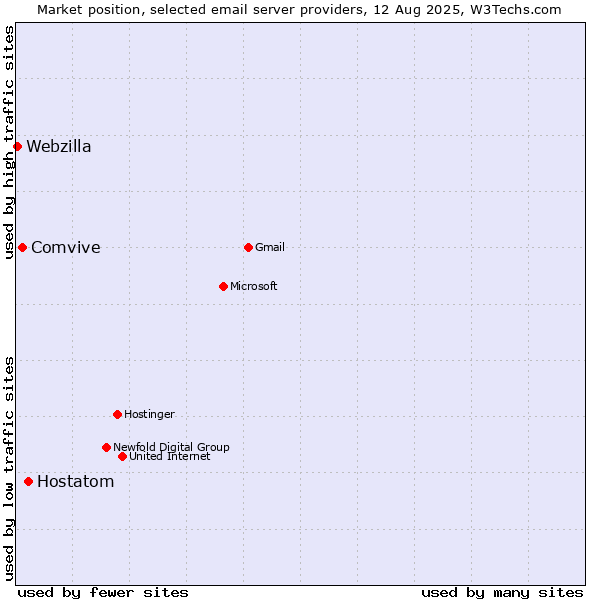 Market position of Hostatom vs. Comvive vs. Webzilla