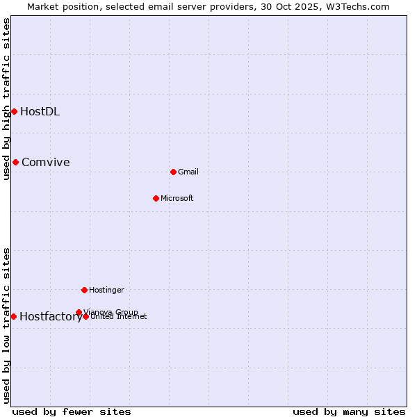 Market position of Comvive vs. HostDL vs. Hostfactory