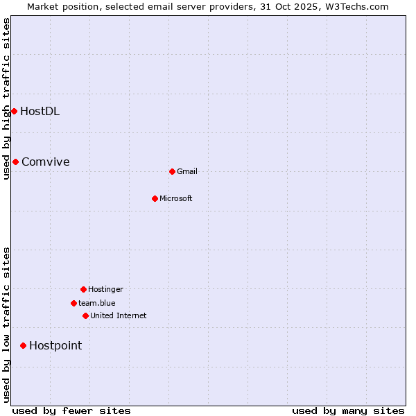 Market position of Hostpoint vs. Comvive vs. HostDL