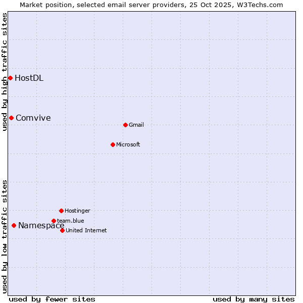 Market position of Namespace vs. Comvive vs. HostDL