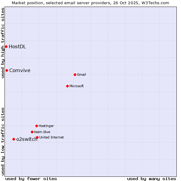 Market position of o2switch vs. Comvive vs. HostDL