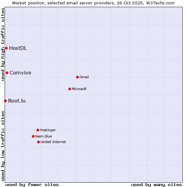 Market position of Comvive vs. HostDL vs. Root.lu