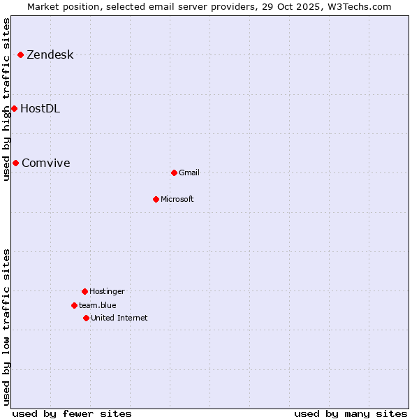 Market position of Zendesk vs. Comvive vs. HostDL