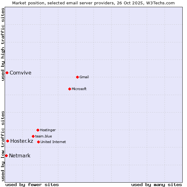 Market position of Hoster.kz vs. Comvive vs. Netmark