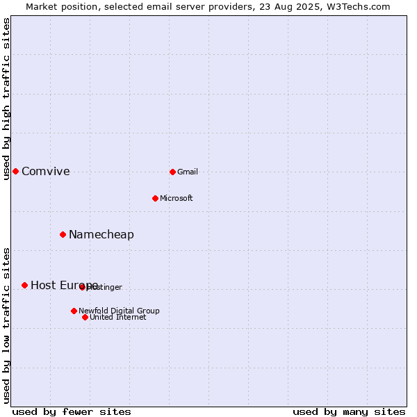 Market position of Namecheap vs. Host Europe vs. Comvive
