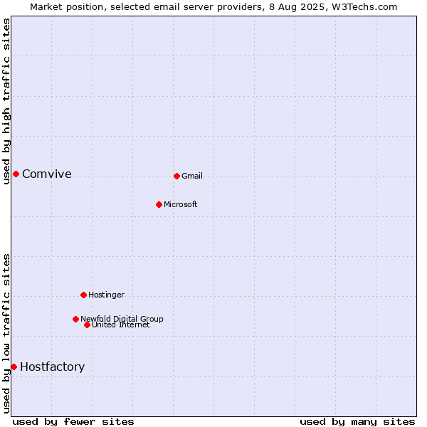 Market position of Comvive vs. Hostfactory