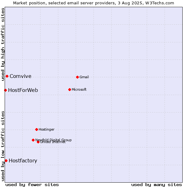 Market position of Comvive vs. Hostfactory vs. HostForWeb