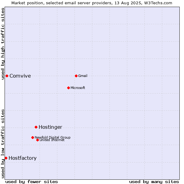 Market position of Hostinger vs. Comvive vs. Hostfactory