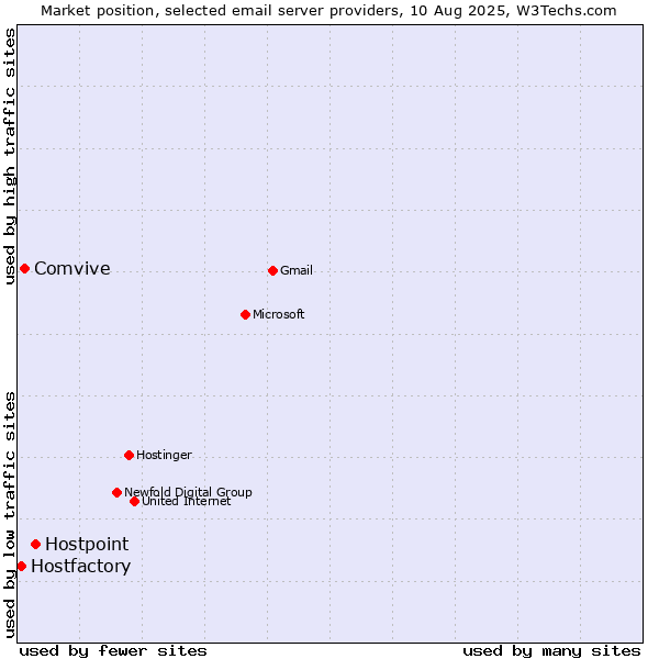 Market position of Hostpoint vs. Comvive vs. Hostfactory