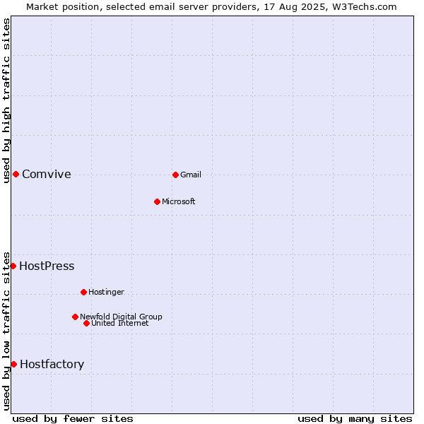Market position of Comvive vs. Hostfactory vs. HostPress