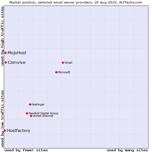 Market position of Comvive vs. MojoHost vs. Hostfactory