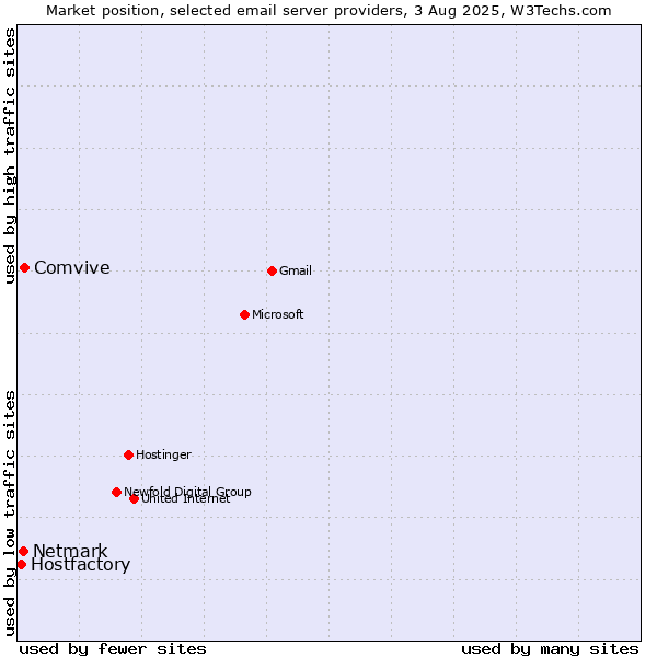Market position of Comvive vs. Netmark vs. Hostfactory