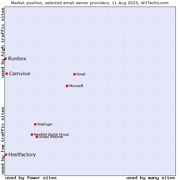 Market position of Comvive vs. Hostfactory vs. Runbox