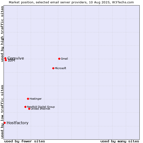 Market position of IBM vs. Comvive vs. Hostfactory