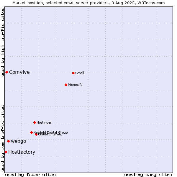 Market position of webgo vs. Comvive vs. Hostfactory