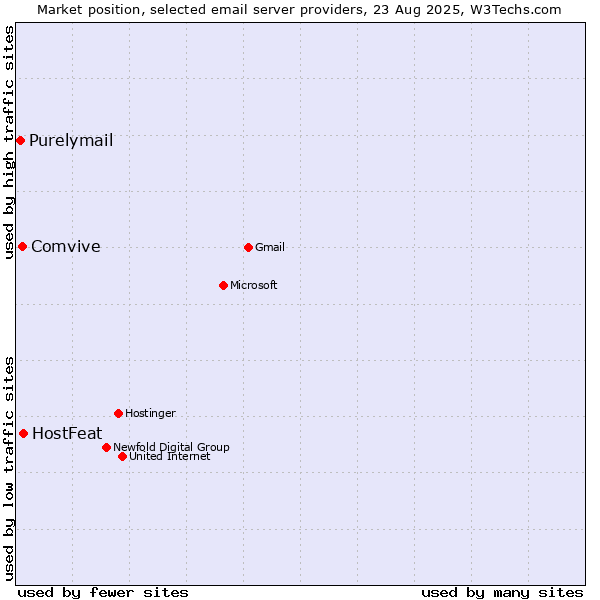 Market position of HostFeat vs. Comvive vs. Purelymail
