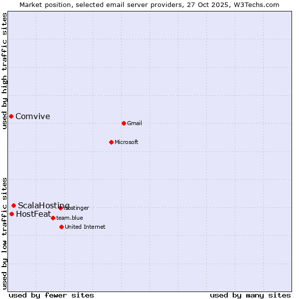 Market position of ScalaHosting vs. HostFeat vs. Comvive