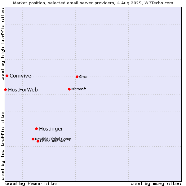 Market position of Hostinger vs. Comvive vs. HostForWeb