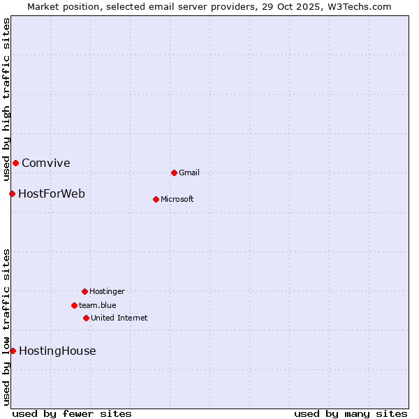 Market position of Comvive vs. HostingHouse vs. HostForWeb