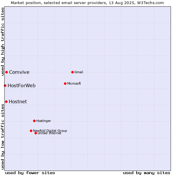 Market position of Hostnet vs. Comvive vs. HostForWeb