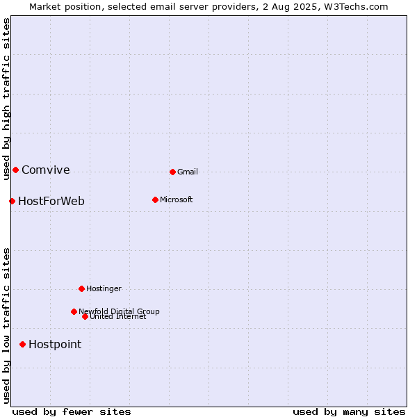 Market position of Hostpoint vs. Comvive vs. HostForWeb